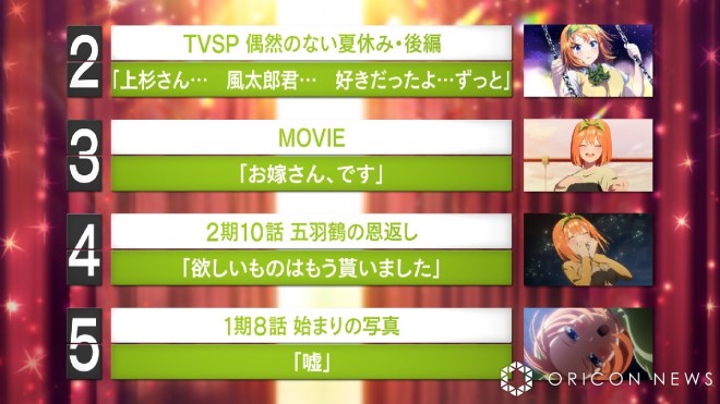 Results of "The Quintessential Quintuplets" Famous Lines Poll Announced ©Negi Haruba, Kodansha / "The Quintessential Quintuplets∽" Production Committee