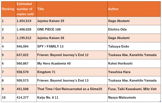 Oricon Mid-Year 'Comic Book' Ranking