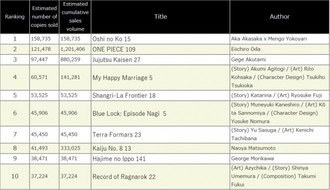 Japan Weekly Manga Sales Ranking, As of 2024/07/29 announced by Oricon