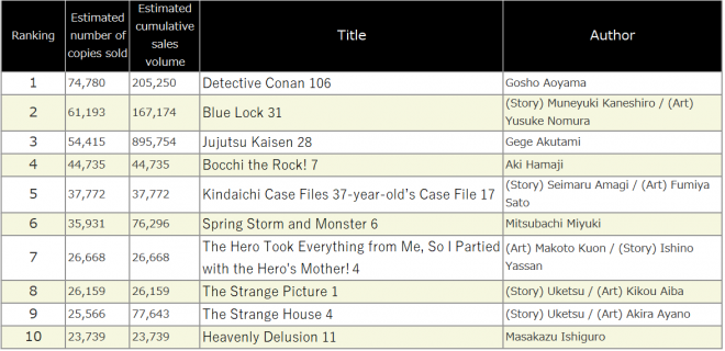 Japan Weekly Manga Sales Ranking, As of 2024/11/04 announced by Oricon