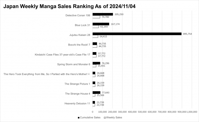 Japan Weekly Manga Sales Ranking, As of 2024/11/04 announced by Oricon