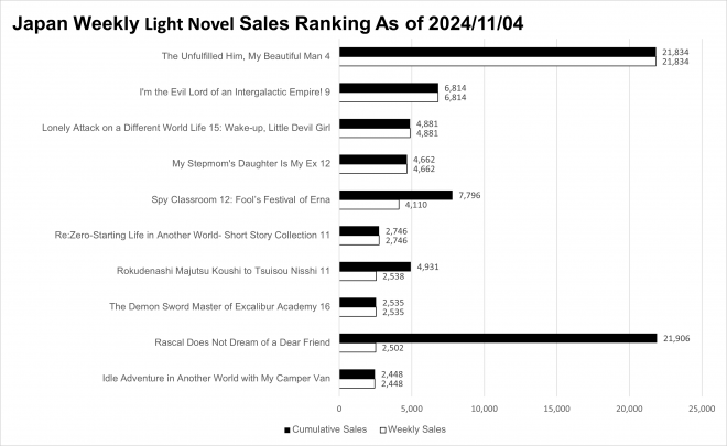 Japan Weekly Light Novel Sales Ranking, As of 2024/11/04 announced by Oricon