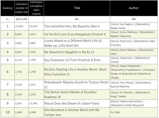 Japan Weekly Light Novel Sales Ranking, As of 2024/11/04 announced by Oricon