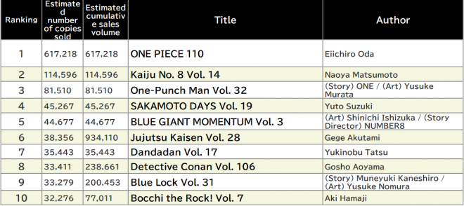 Japan Weekly Manga Sales Ranking, As of 2024/11/11 announced by Oricon