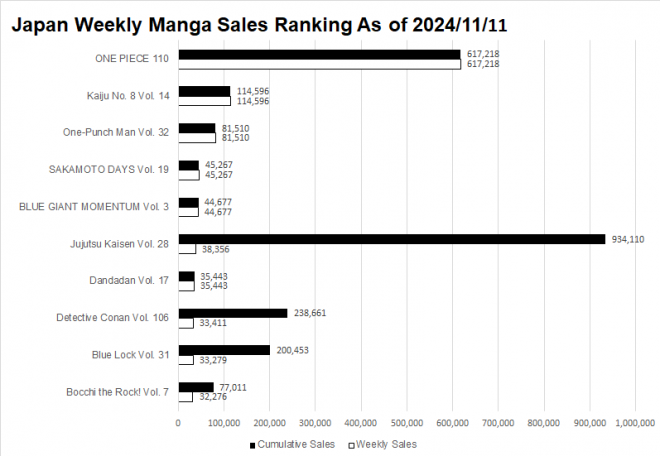 Japan Weekly Manga Sales Ranking, As of 2024/11/11 announced by Oricon