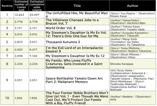 Japan Weekly Light Novel Sales Ranking, As of 2024/11/11 announced by Oricon