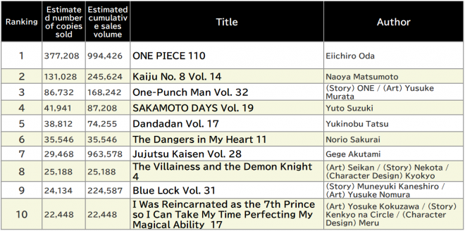 Japan Weekly Manga Sales Ranking, As of 2024/11/18 announced by Oricon