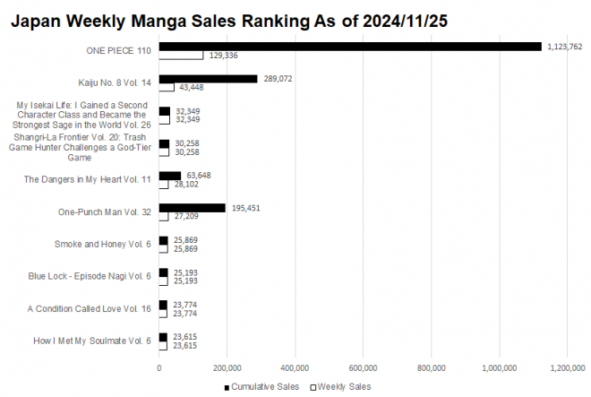 Japan Weekly Manga Sales Ranking Chart, As of 2024/11/25 announced by Oricon
