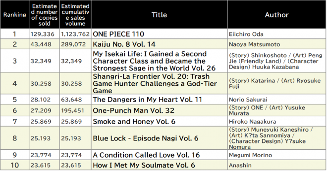 Japan Weekly Manga Sales Ranking, As of 2024/11/25 announced by Oricon