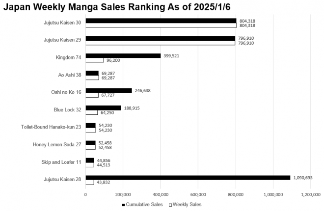 Japan Weekly Manga Sales Ranking Chart, As of 2025/1/6 announced by Oricon