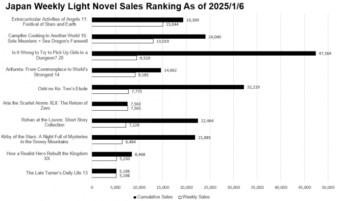 Japan Weekly Light Novel Sales Ranking Chart, As of 2025/1/6 announced by Oricon