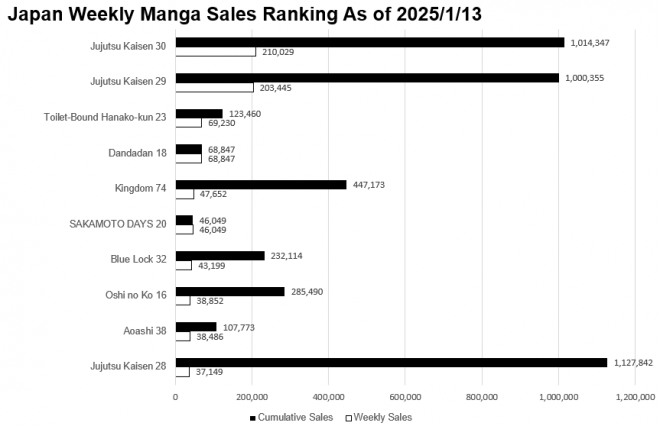 Japan Weekly Manga Sales Ranking Chart, As of 2025/1/13 announced by Oricon