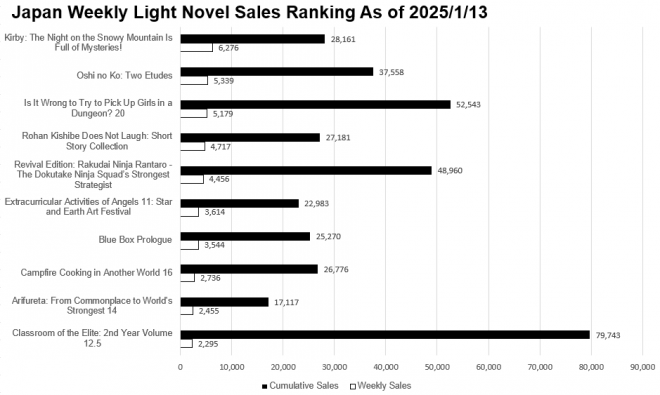 Japan Weekly Light Novel Sales Ranking Chart, As of 2025/1/13 announced by Oricon