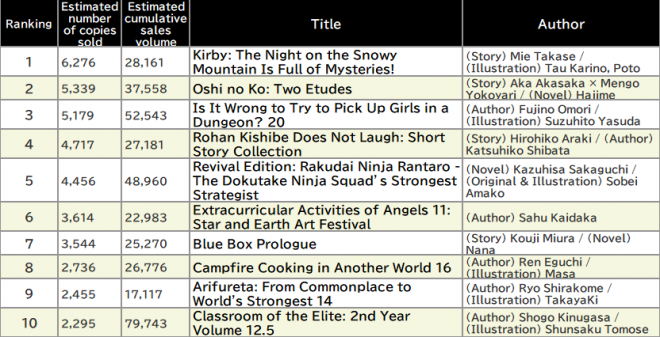 Japan Weekly Light Novel Sales Ranking, As of 2025/1/13 announced by Oricon