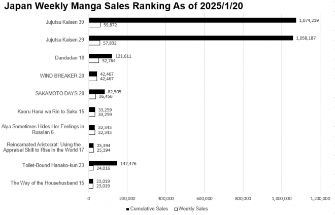 Japan Weekly Manga Sales Ranking Chart, As of 2025/1/20 announced by Oricon