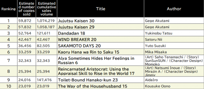 Japan Weekly Manga Sales Ranking, As of 2025/1/20 announced by Oricon