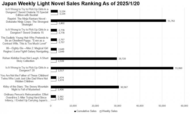 Japan Weekly Light Novel Sales Ranking Chart, As of 2025/1/20 announced by Oricon
