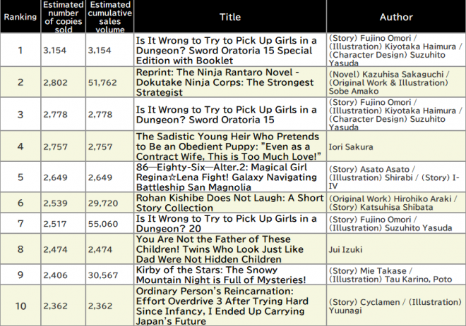Japan Weekly Light Novel Sales Ranking, As of 2025/1/20 announced by Oricon