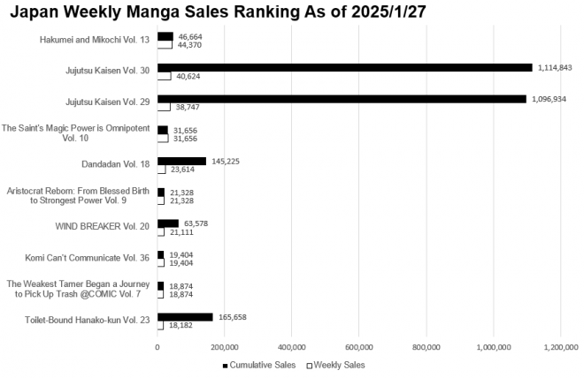 Japan Weekly Manga Sales Ranking Chart, As of 2025/1/27 announced by Oricon