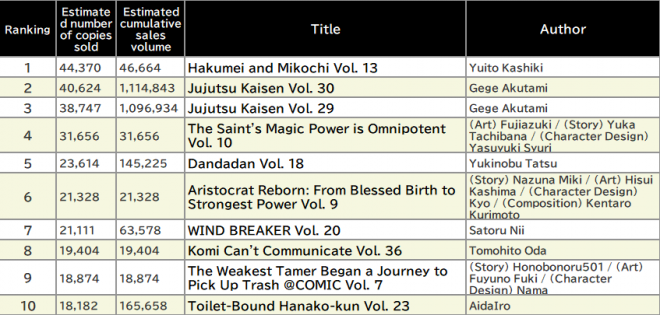 Japan Weekly Manga Sales Ranking, As of 2025/1/27 announced by Oricon