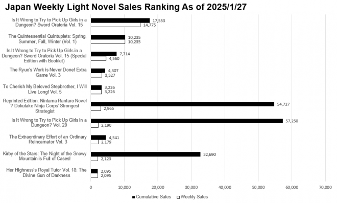 Japan Weekly Light Novel Sales Ranking Chart, As of 2025/1/27 announced by Oricon