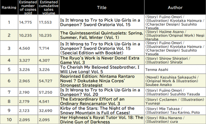 Japan Weekly Light Novel Sales Ranking, As of 2025/1/27 announced by Oricon
