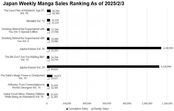 Japan Weekly Manga Sales Ranking Chart, As of February 3, 2025 announced by Oricon