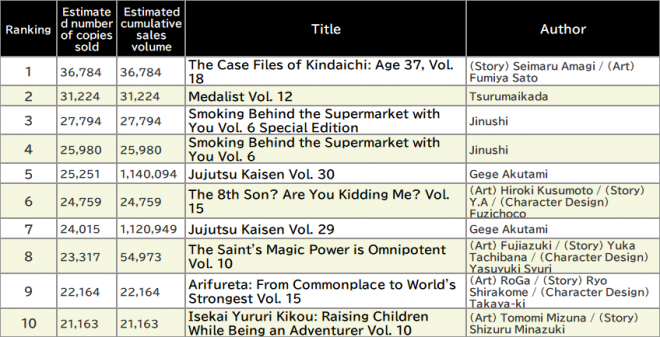 Japan Weekly Manga Sales Ranking, As of February 3, 2025 announced by Oricon