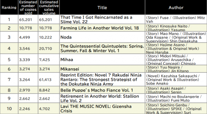 Japan Weekly Light Novel Sales Ranking, As of February 10,2025 announced by Oricon