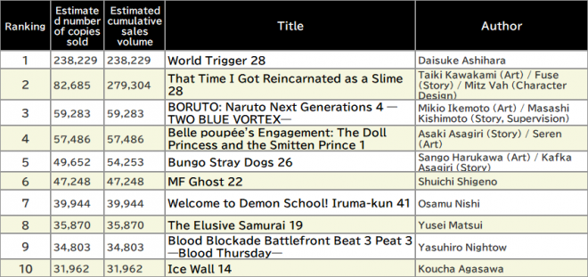 Japan Weekly Manga Sales Ranking, As of February 17, 2025 announced by Oricon