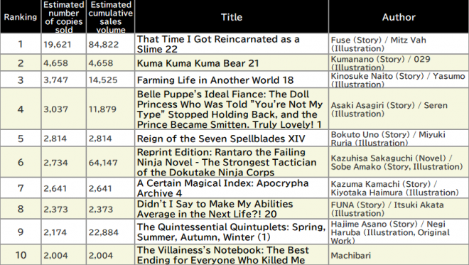 Japan Weekly Light Novel Sales Ranking, As of February 17,2025 announced by Oricon