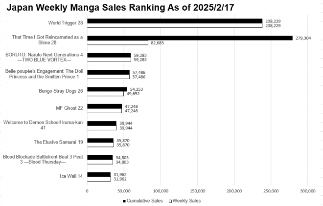 Japan Weekly Light Novel Sales Ranking Chart, As of February 17,2025 announced by Oricon