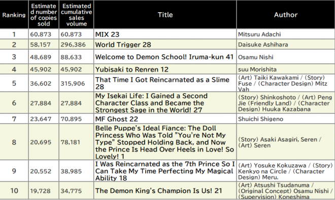 Japan Weekly Manga Sales Ranking, As of February 24, 2025 announced by Oricon