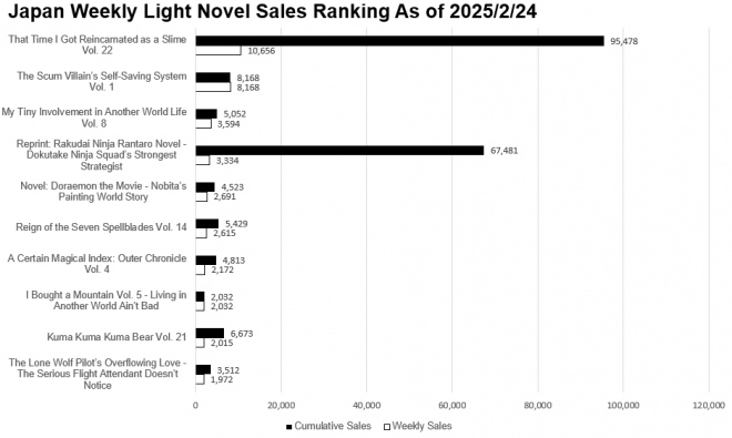 Japan Weekly Light Novel Sales Ranking Chart, As of February 17,2025 announced by Oricon