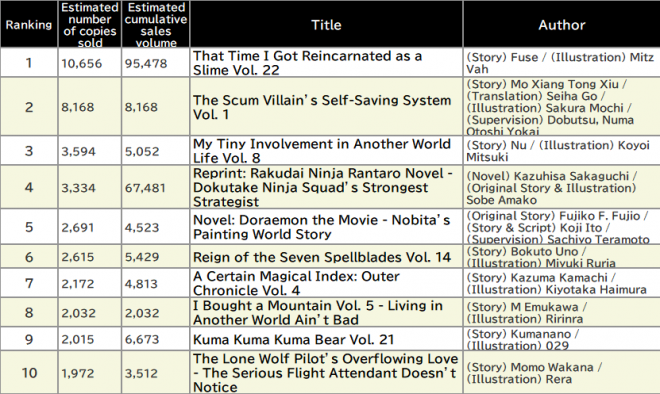 Japan Weekly Light Novel Sales Ranking, As of February 24 ,2025 announced by Oricon