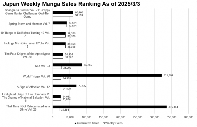 Japan Weekly Manga Sales Ranking Chart, As of March 3, 2025 announced by Oricon