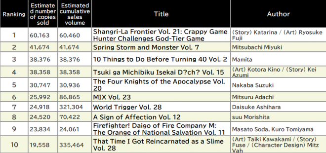 Japan Weekly Manga Sales Ranking, As of March 3, 2025 announced by Oricon