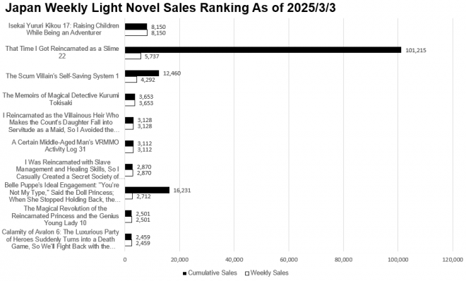 Japan Weekly Light Novel Sales Ranking Chart, As of March 3 2025 announced by Oricon