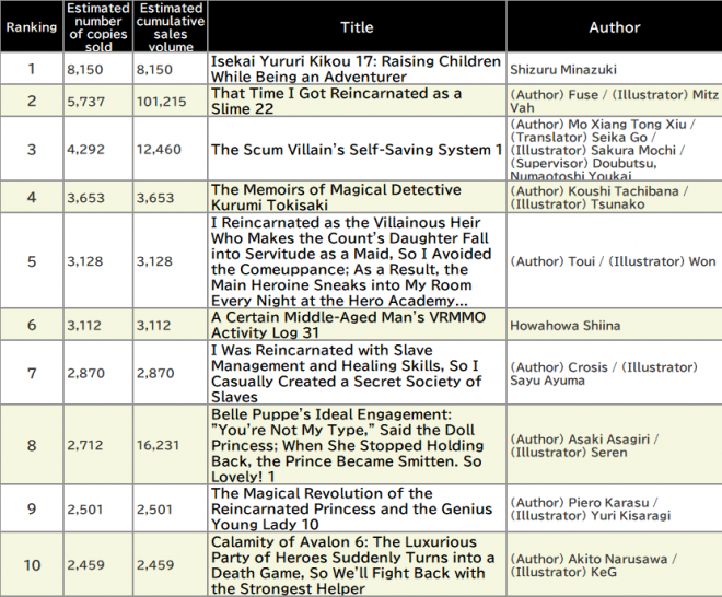 Japan Weekly Light Novel Sales Ranking, As of March 3 2025 announced by Oricon