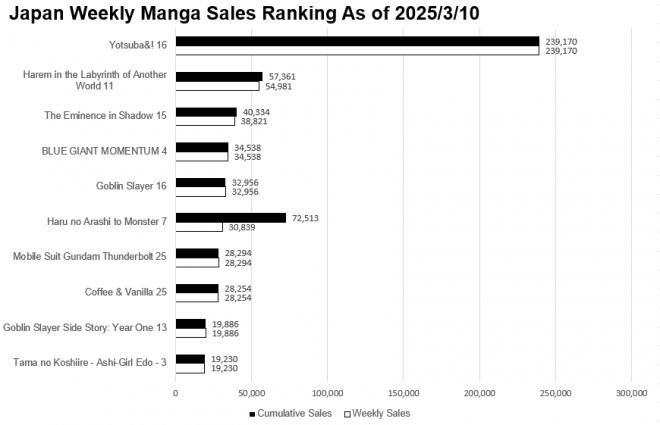 Japan Weekly Manga Sales Ranking Chart, As of March 10, 2025 announced by Oricon