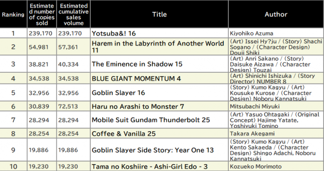Japan Weekly Manga Sales Ranking, As of March 10, 2025 announced by Oricon