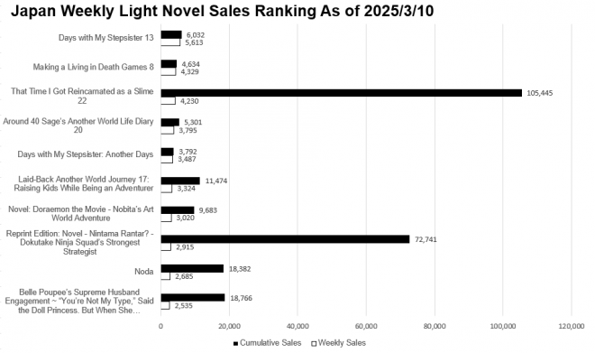 Japan Weekly Light Novel Sales Ranking Chart, As of March 10 2025 announced by Oricon