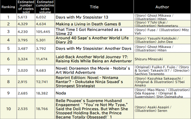Japan Weekly Light Novel Sales Ranking, As of March 10 2025 announced by Oricon