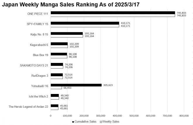 Japan Weekly Manga Sales Ranking Chart, As of March 17 2025 announced by Oricon