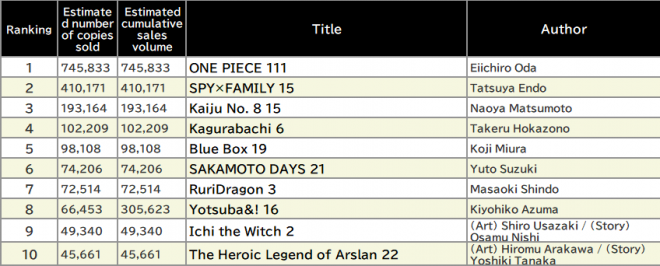 Japan Weekly Manga Sales Ranking, As of March 17 2025 announced by Oricon
