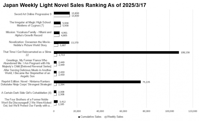 Japan Weekly Light Novel Sales Ranking Chart, As of March 17 2025 announced by Oricon