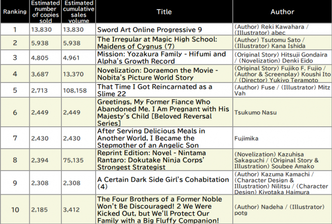 Japan Weekly Light Novel Sales Ranking, As of March 17 2025 announced by Oricon