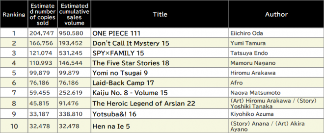 Japan Weekly Manga Sales Ranking, As of March 24 2025 announced by Oricon