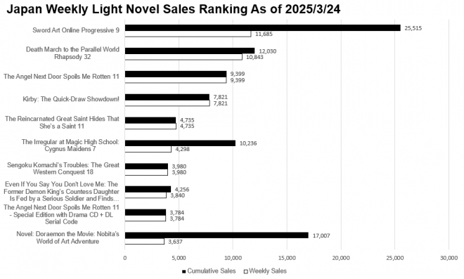 Japan Weekly Light Novel Sales Ranking Chart, As of March 24 2025 announced by Oricon