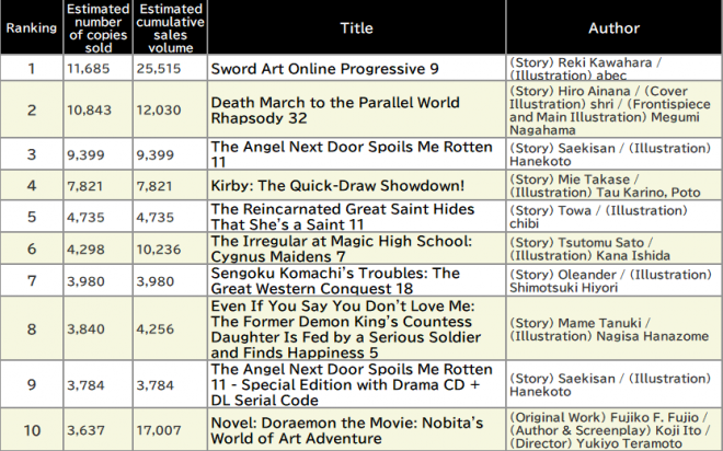 Japan Weekly Light Novel Sales Ranking, As of March 24 2025 announced by Oricon